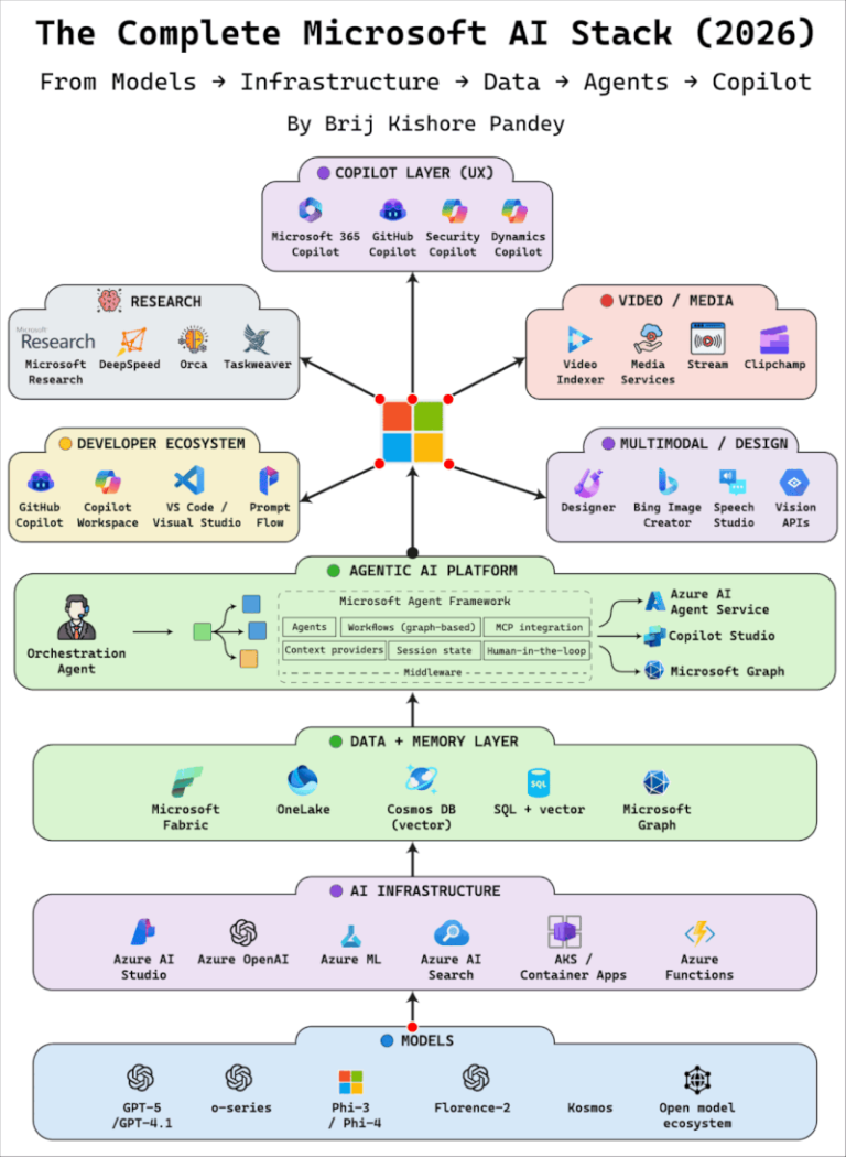 The Complete Microsoft AI Stack (2026) – AZURE CLOUD ENGINEERING
